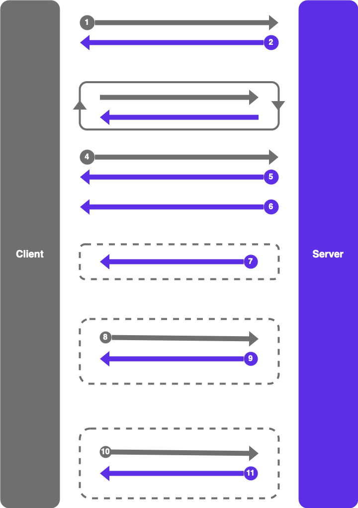 Sequence of OpCodes